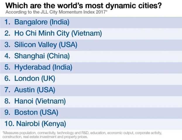 Hà Nội và TP. Hồ Chí Minh lọt vào Top 10 thành phố năng động thế giới