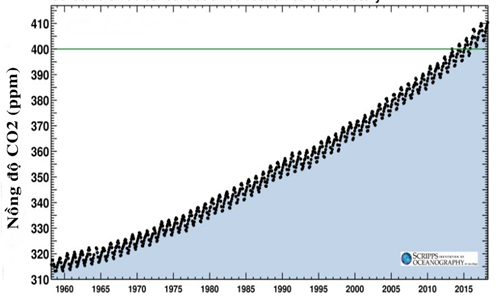 Nồng độ CO2 của khí quyển cao nhất trong 800.000 năm