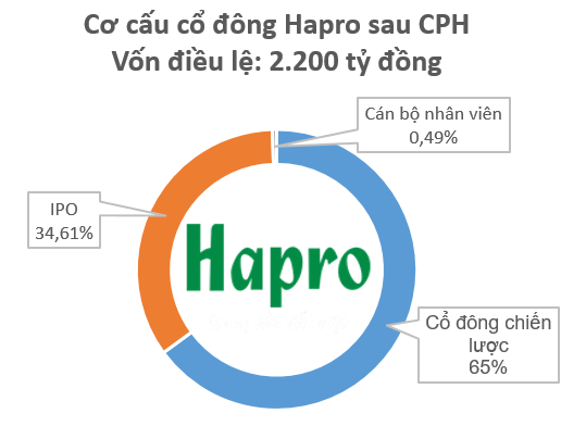 Hapro tổ chức thành công Đại hội cổ đông lần đầu