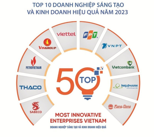 Sắp công bố Top 50 doanh nghiệp sáng tạo và kinh doanh hiệu quả Việt Nam 2023