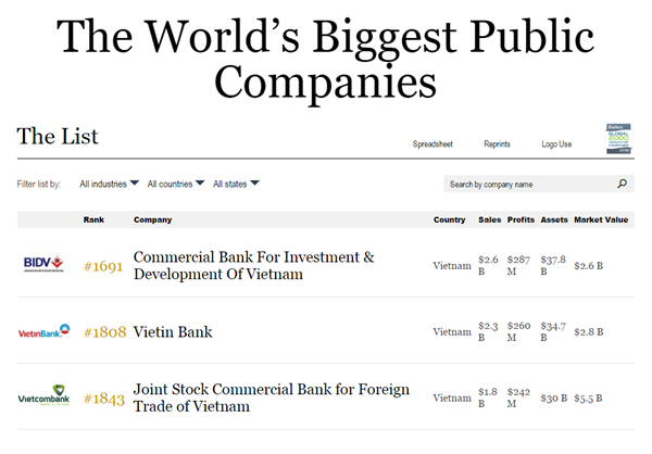 3 ngân hàng Việt lọt tốp 2000 doanh nghiệp quyền lực nhất thế giới