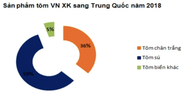 Tôm Việt Nam sẽ phải cạnh tranh với các nhà cung cấp châu Á tại Trung Quốc