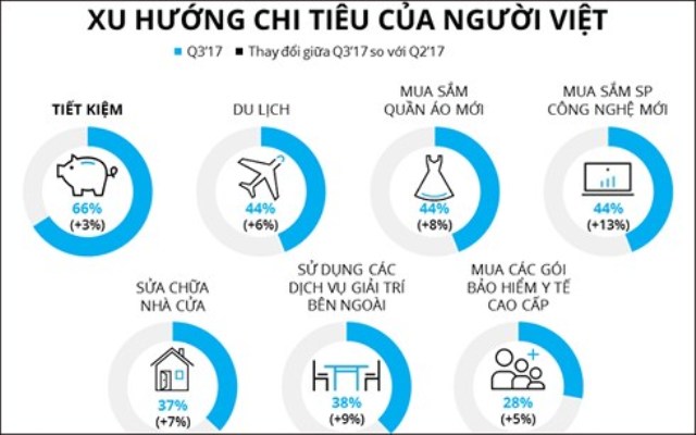 Người tiêu dùng Việt đặc biệt quan tâm đến công việc và sức khỏe