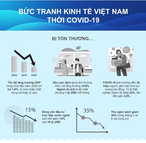 Kinh tế Việt Nam liệu có phục hồi qua đại dịch Covid-19?