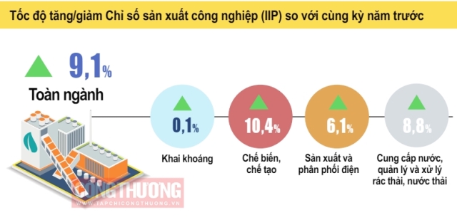 Sản xuất công nghiệp quý III/2025 tăng trưởng hai con số