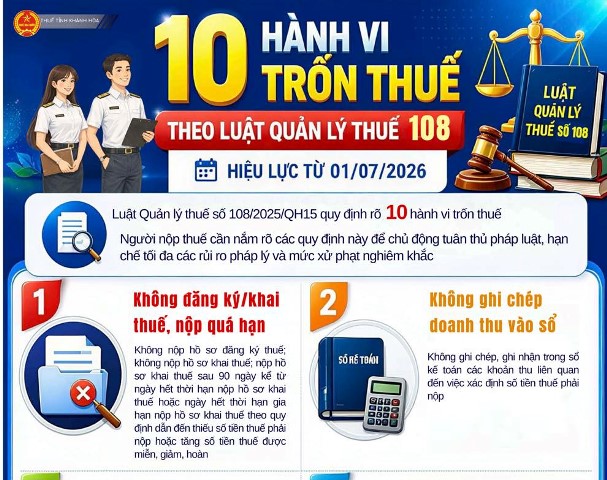 Luật thuế mới sắp có hiệu lực: 10 hành vi dễ bị quy là trốn thuế