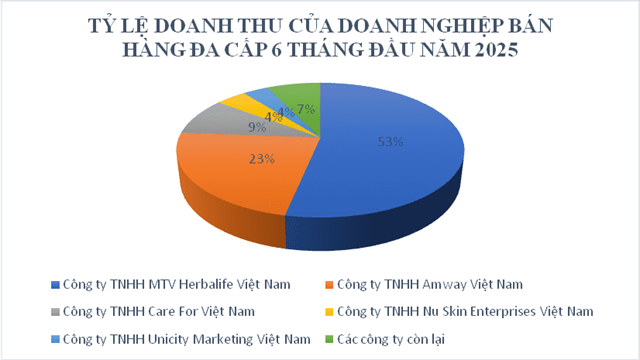 Tăng cường quản lý hoạt động bán hàng đa cấp trong 08 tháng đầu năm 2025