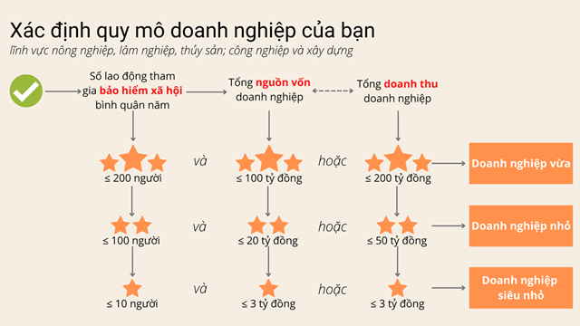 Những tiêu chí xác định doanh nghiệp vừa và nhỏ 2024