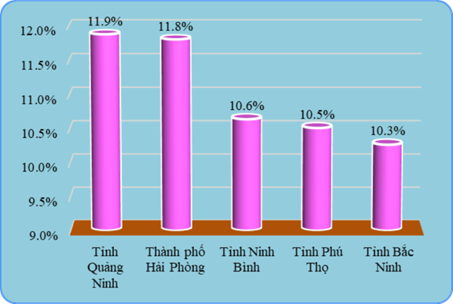 Lộ diện top 5 địa phương tăng trưởng cao nhất nước năm 2025