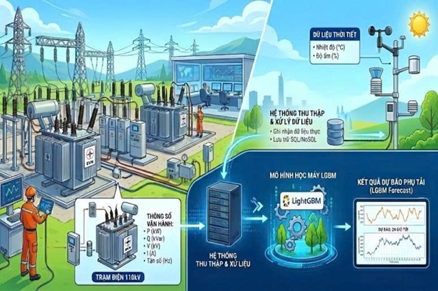 Sáng kiến ứng dụng mô hình học máy LightGBM: Bước đột phá trong công tác dự báo phụ tải tại Công ty Điện lực Quảng Ninh