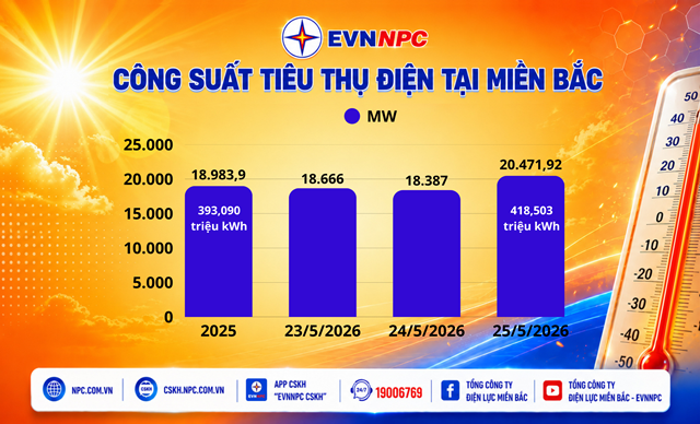 Miền Bắc nắng nóng gay gắt, công suất và sản lượng điện tiêu thụ của EVNNPC lập đỉnh mới