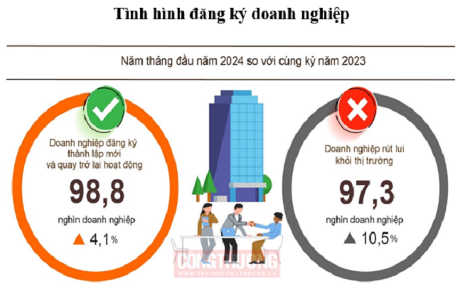 Gần 34.100 doanh nghiệp quay trở lại hoạt động