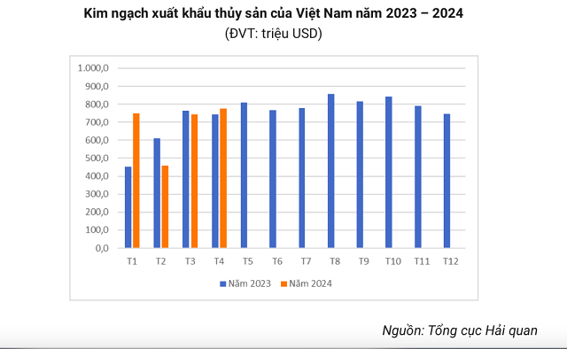 Xuất khẩu thủy sản dự báo tăng nhưng giá thấp