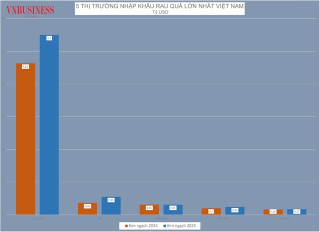 Trung Quốc chi 5,5 tỷ USD, chiếm lĩnh thị phần nhập khẩu rau quả tại Việt Nam
