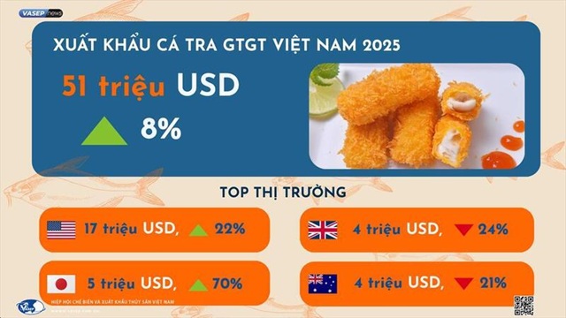 Dự báo xuất khẩu cá tra và surimi khởi sắc trong năm 2026