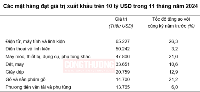 "Câu lạc bộ" xuất khẩu 10 tỷ USD điểm danh 7 mặt hàng