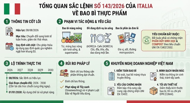 Sắc lệnh mới của Italia về môi trường và bao bì thực phẩm: Những điều doanh nghiệp Việt cần lưu ý