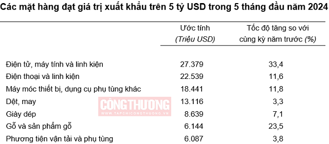 Đã có 7 mặt hàng đạt kim ngạch xuất khẩu hơn 5 tỷ USD