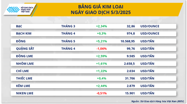 Dòng tiền quay lại thị trường kim loại thế giới do lo ngại gián đoạn nguồn cung