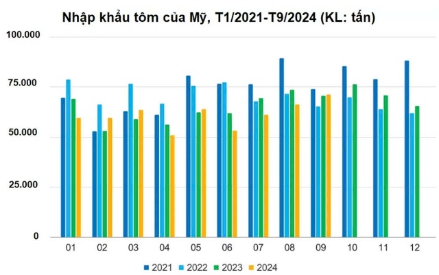 Cơ hội và thách thức cho tôm Việt Nam xuất khẩu sang Mỹ