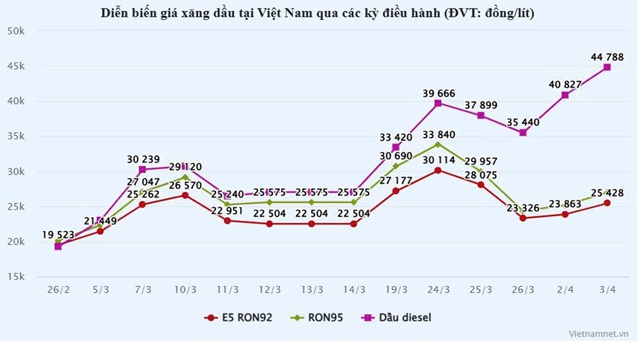 Nhập khẩu xăng dầu tháng 3 tăng đột biến, Bộ Công Thương báo tin vui mới