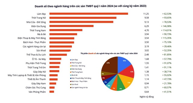 Người tiêu dùng ngày càng ‘bạo tay’ mua hàng giá trị cao trên Shopee, Lazada, TikTok