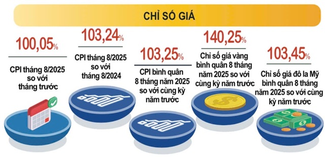 Tháng 8/2025, CPI tăng nhẹ với mức 0,05%