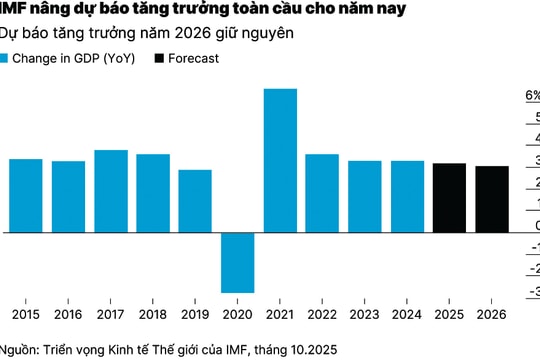 Kinh tế thế giới 2026 tiếp tục chậm lại