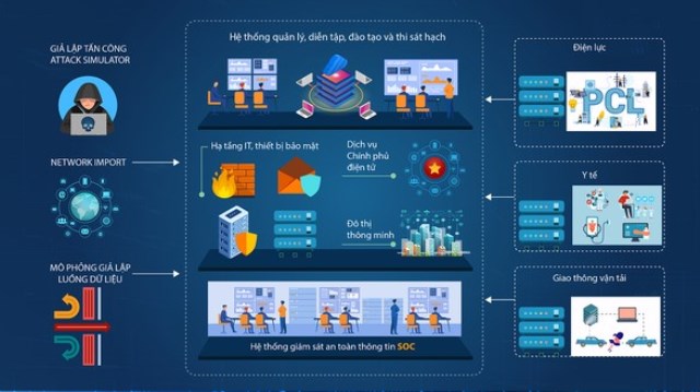 Đưa giải pháp công nghệ vào đào tạo nguồn nhân lực an ninh mạng chất lượng cao