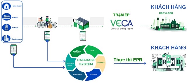 Ứng dụng thu gom và phân loại rác thải rắn tại nguồn