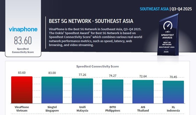 VinaPhone xác lập vị thế 'Mạng 5G tốt nhất Đông Nam Á' tại MWC 2026