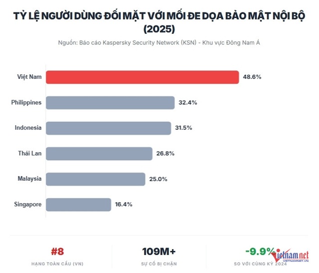 Việt Nam đứng thứ 8 thế giới về các mối đe dọa bảo mật từ thiết bị nội bộ