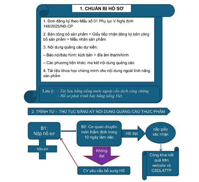 Cục An toàn thực phẩm: Hướng dẫn đăng ký quảng cáo thực phẩm tại cơ quan chuyên môn cấp tỉnh