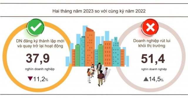 2 tháng đầu năm 2023: 51,4 nghìn doanh nghiệp rút lui khỏi thị trường