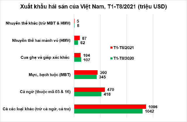 Xuất khẩu hải sản 8 tháng đầu năm 2021 đạt 2,1 tỷ USD