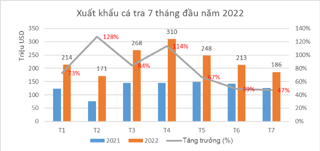 Mỹ và Trung Quốc dẫn đầu các thị trường xuất khẩu cá tra của Việt Nam