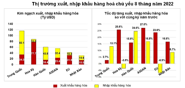 Nhập siêu từ Trung Quốc tăng chóng mặt, lên gần 50 tỷ USD