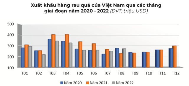 Thị trường Trung Quốc chiếm hơn 44% tổng giá trị xuất khẩu rau quả