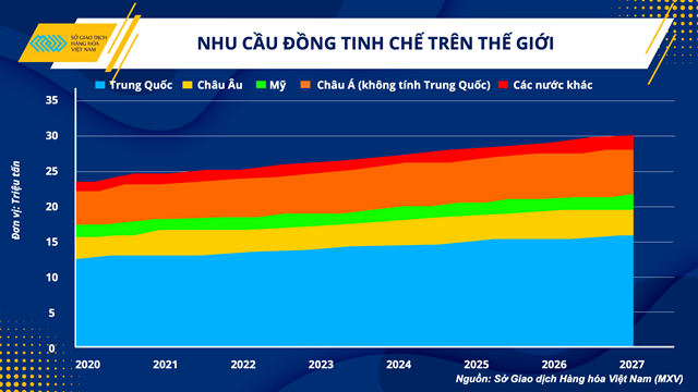 Triển vọng nào cho thị trường đồng giữa nhiều biến số trong năm 2023?